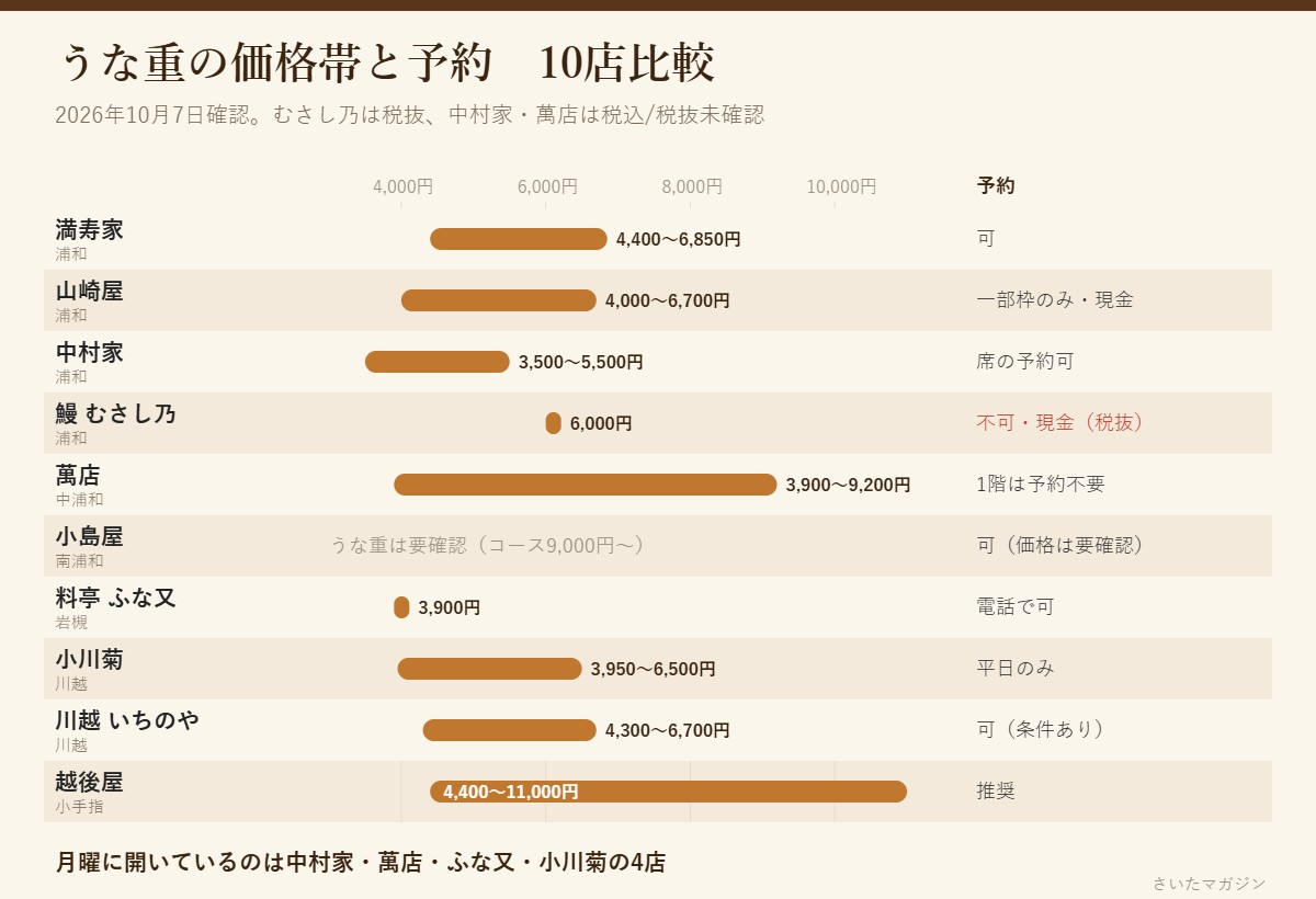 浦和・埼玉のうなぎ名店10店のうな重の価格帯と予約の可否の比較