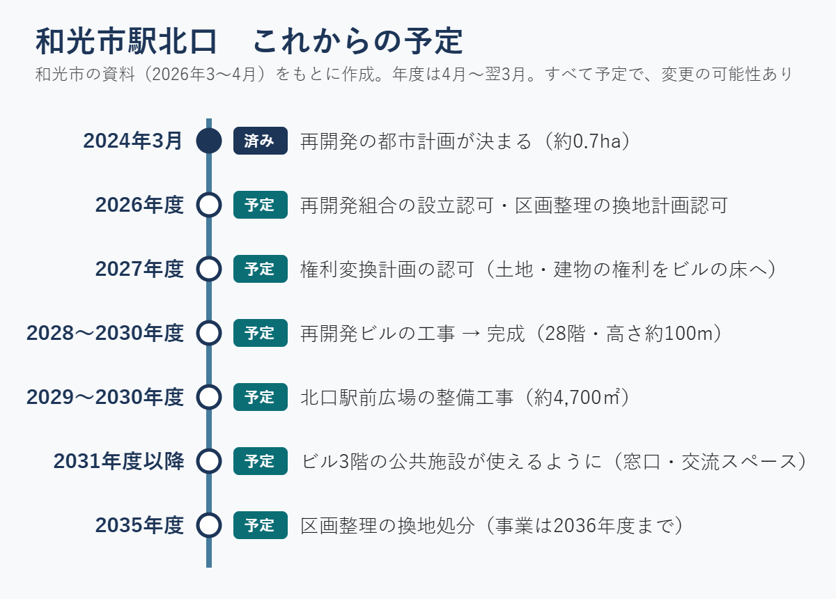 和光市駅北口の予定表。2024年3月都市計画決定、2026年度組合設立認可、2027年度権利変換、2028〜2030年度ビル工事と完成、2029〜2030年度駅前広場工事、2031年度以降公共施設、2035年度換地処分（いずれも予定）