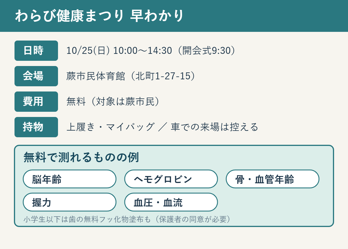 わらび健康まつりの早わかり。10/25 10時〜14時30分、蕨市民体育館、無料(蕨市民対象)、上履きとマイバッグ持参、車は控える。脳年齢・ヘモグロビン・骨と血管年齢・握力・血圧を測れる