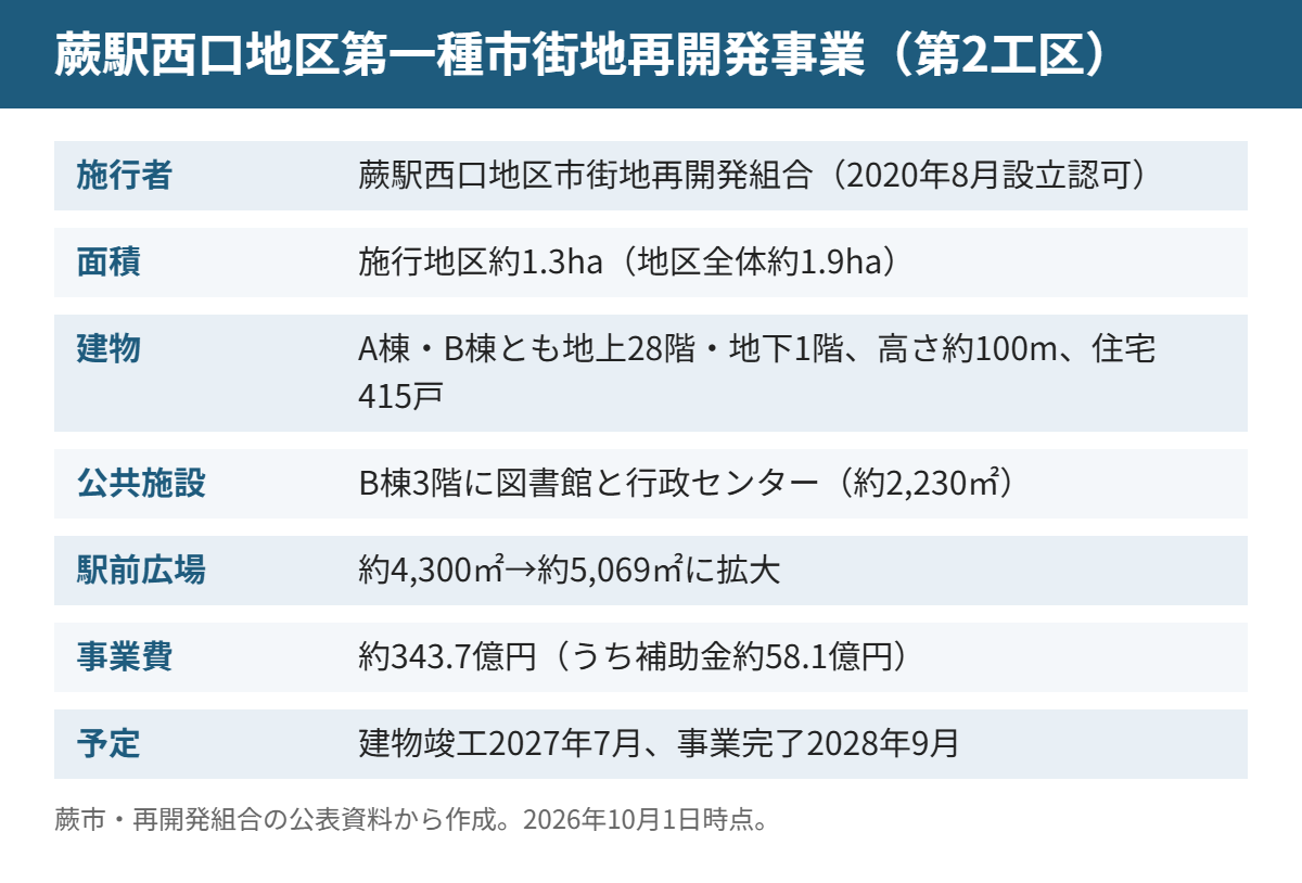 蕨駅西口地区第一種市街地再開発事業(第2工区)