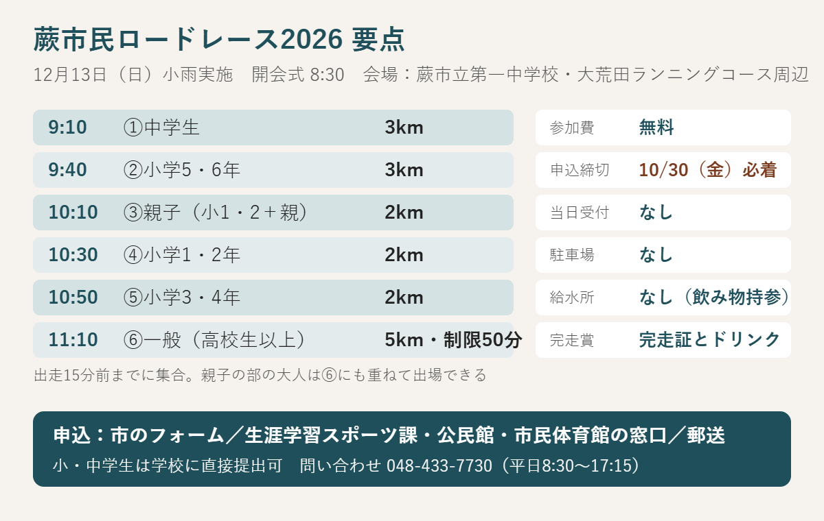 蕨市民ロードレース2026の要点。12月13日(日)開会式8時30分、会場は蕨市立第一中学校・大荒田ランニングコース周辺。参加費無料、申込締切10月30日(金)必着、当日受付なし、駐車場なし。種目は2km・3km・5km。