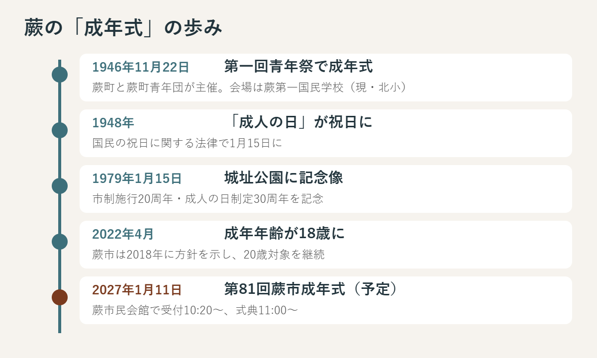蕨の成年式の歩み。1946年11月22日に蕨町が第一回青年祭で成年式、1948年に成人の日が祝日に、1979年1月15日に城址公園へ記念像、2022年の成年年齢18歳後も蕨は20歳で継続、2027年1月11日に第81回を蕨市民会館で開催予定。