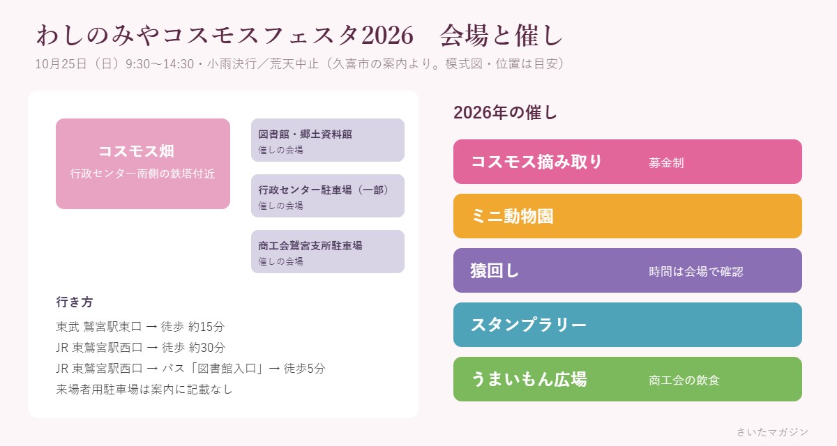 わしのみやコスモスフェスタ2026の会場（コスモス畑と催しに使う駐車場、模式図）と行き方、2026年の催し（摘み取り募金・ミニ動物園・猿回し・スタンプラリー・うまいもん広場）