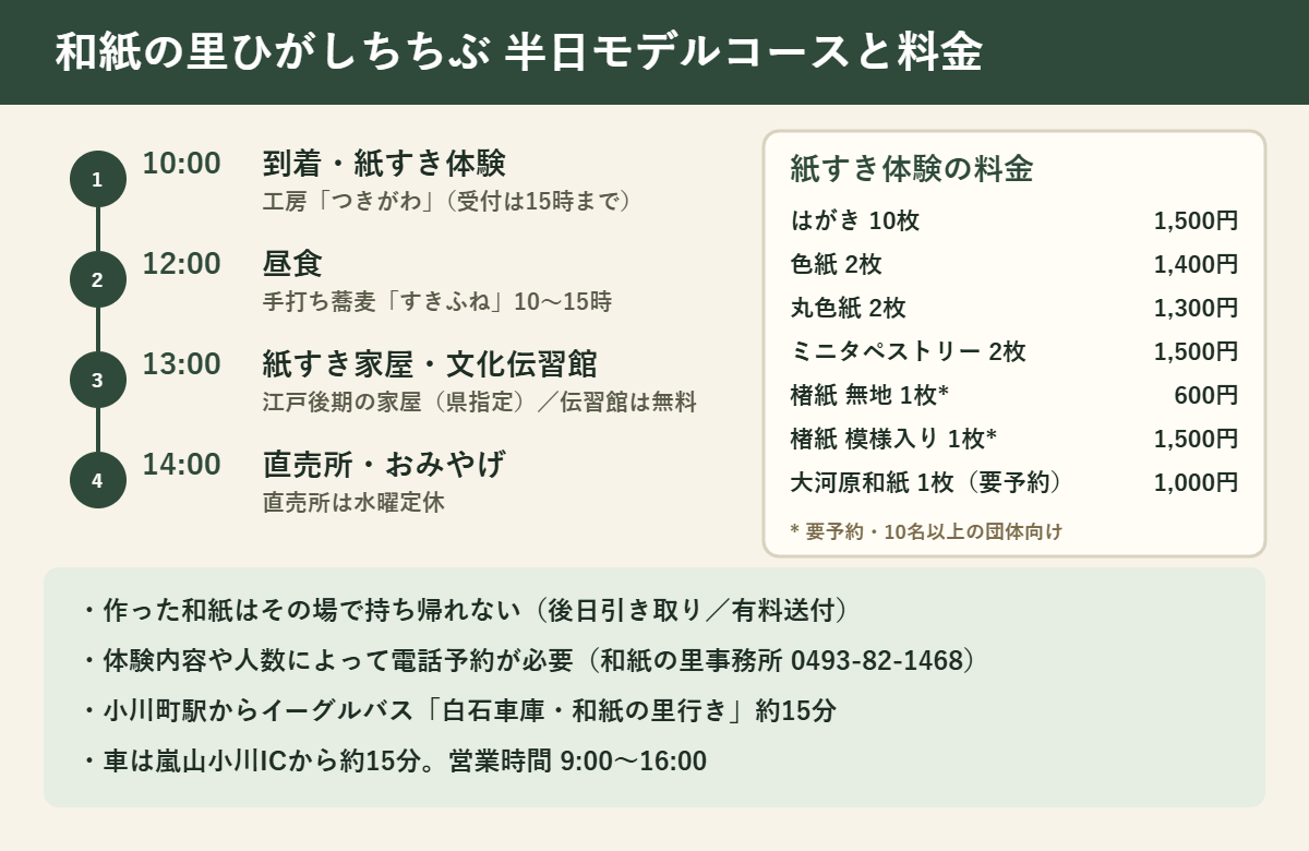 和紙の里ひがしちちぶの半日モデルコースと紙すき体験の料金。10時到着・紙すき体験（受付15時まで）、12時 手打ち蕎麦すきふね、13時 紙すき家屋と文化伝習館、14時 直売所（水曜定休）。料金ははがき10枚1,500円、色紙2枚1,400円、丸色紙2枚1,300円、ミニタペストリー2枚1,500円、楮紙無地1枚600円・模様入り1,500円（10名以上の団体向け）、大河原和紙1枚1,000円。作った和紙は後日受け取り