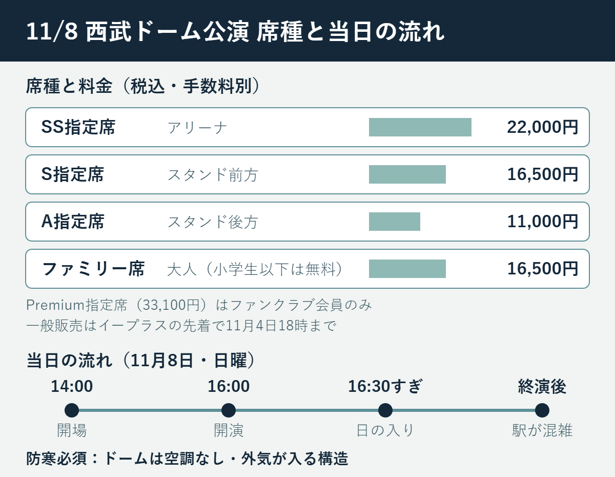 11月8日の西武ドーム公演の席種と当日の流れ。SS指定席アリーナ22,000円、S指定席スタンド前方16,500円、A指定席スタンド後方11,000円、ファミリー席大人16,500円で小学生以下は無料（いずれも税込・手数料別）。Premium指定席33,100円はファンクラブ会員のみ。一般販売はイープラスの先着で11月4日18時まで。14時開場、16時開演、16時30分すぎに日の入り、終演後は駅が混雑。ドームは空調がなく防寒が必須。
