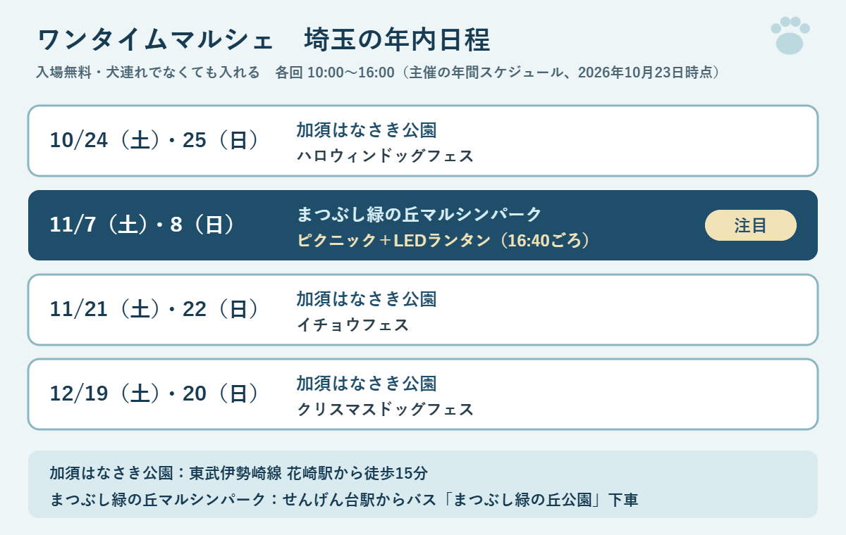 ワンタイムマルシェの埼玉県内の年内日程。10月24日・25日 加須はなさき公園(ハロウィンドッグフェス)、11月7日・8日 まつぶし緑の丘マルシンパーク(ピクニック+LEDランタン、16時40分ごろ)、11月21日・22日 加須はなさき公園(イチョウフェス)、12月19日・20日 加須はなさき公園(クリスマスドッグフェス)。各回10時〜16時、入場無料。