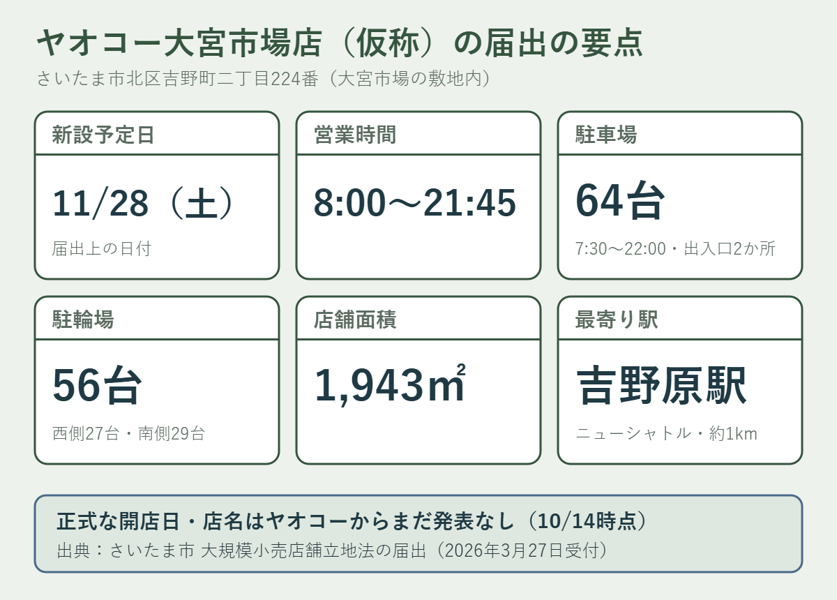 ヤオコー大宮市場店(仮称)の届出の要点。新設予定日11月28日(土)、営業8時から21時45分、駐車場64台(7時30分から22時、出入口2か所)、駐輪場56台、店舗面積1943平方メートル、最寄りはニューシャトル吉野原駅で約1km