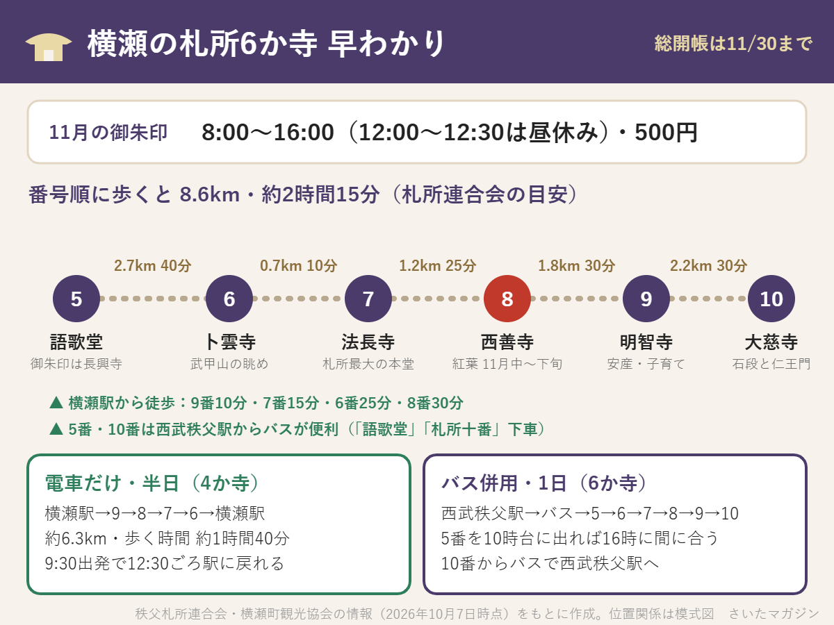 横瀬の秩父札所5番〜10番の区間距離と、電車だけの半日コース・バス併用の1日コースをまとめた早わかり図。11月の御朱印は8時〜16時