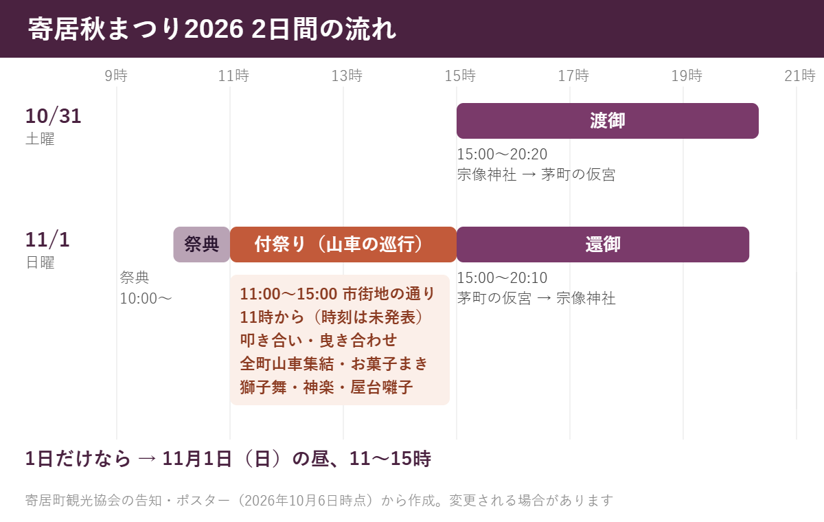 寄居秋まつり2026の2日間の流れ:10月31日15時〜20時20分に渡御、11月1日10時祭典、11時〜15時付祭り、15時〜20時10分還御。1日だけなら11月1日の昼