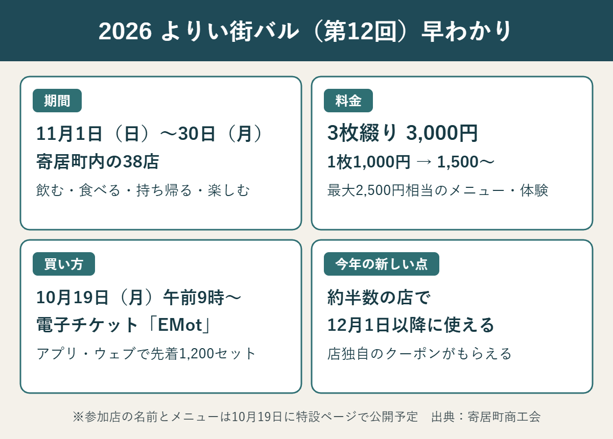 よりい街バル2026の要点。期間は11月1日から30日、寄居町内38店。3枚綴り3,000円で1枚1,500円から最大2,500円相当。10月19日午前9時からEMotで先着1,200セット。約半数の店で12月以降に使えるクーポン