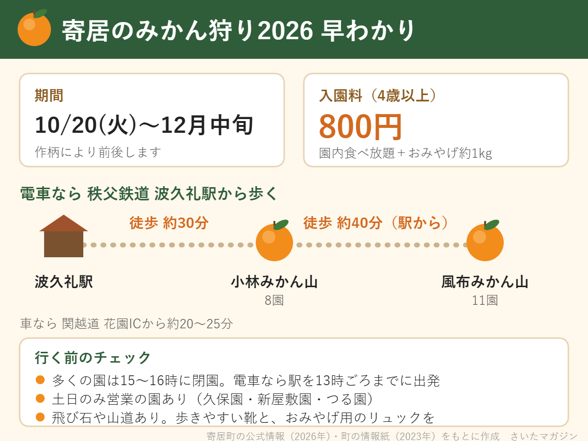 寄居のみかん狩り2026の要点。期間は10月20日（火）から12月中旬、入園料は4歳以上800円で食べ放題とおみやげ約1kg付き。波久礼駅から小林みかん山（8園）へ徒歩約30分、風布みかん山（11園）へ徒歩約40分。多くの園は15〜16時に閉園し、土日のみ営業の園もある。