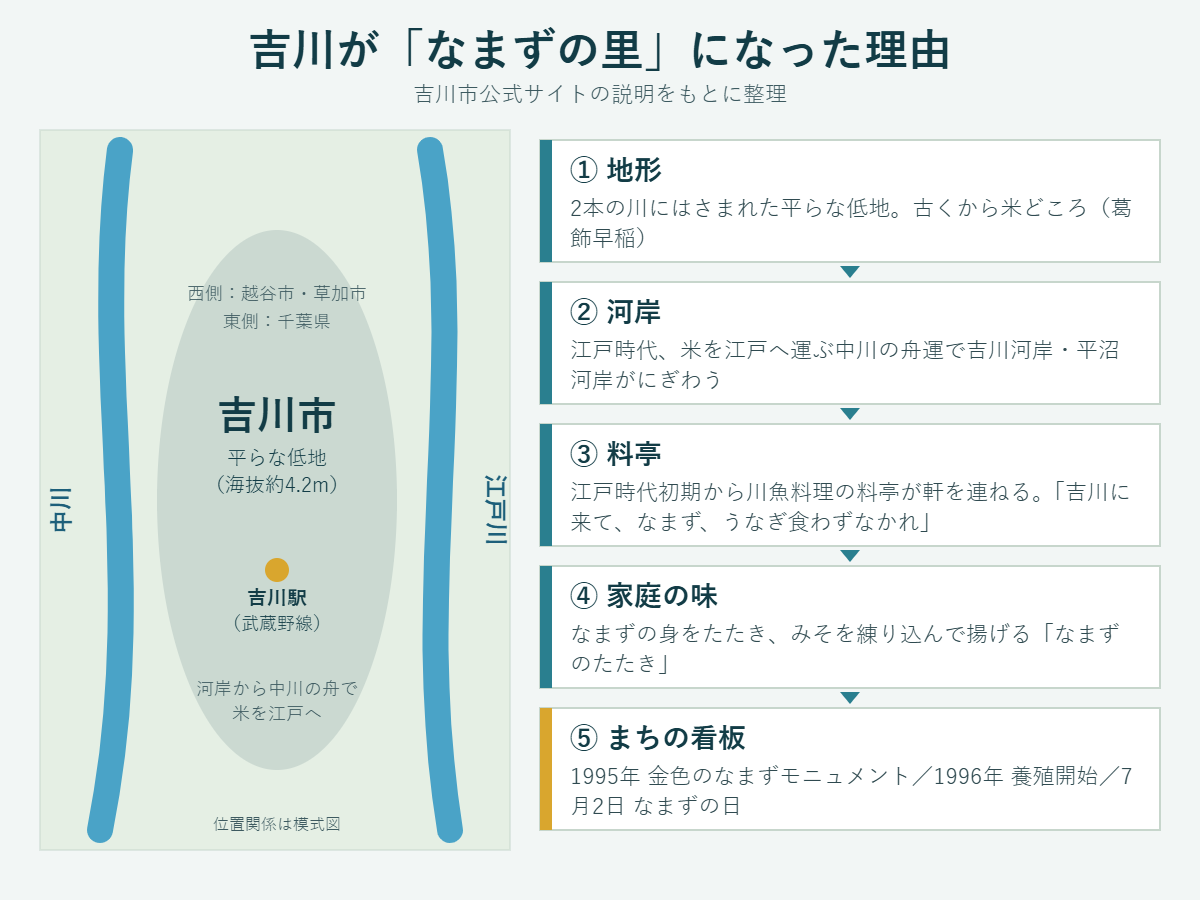 吉川市が江戸川と中川にはさまれた平らな低地にあることを示す模式図と、地形、河岸の舟運、川魚料理の料亭、家庭料理なまずのたたき、金色のなまずモニュメントなどまちの看板へと続く5段階の流れ