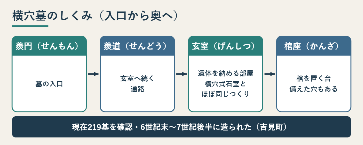 羨門、羨道、玄室、棺座と続く横穴墓のしくみを示した図
