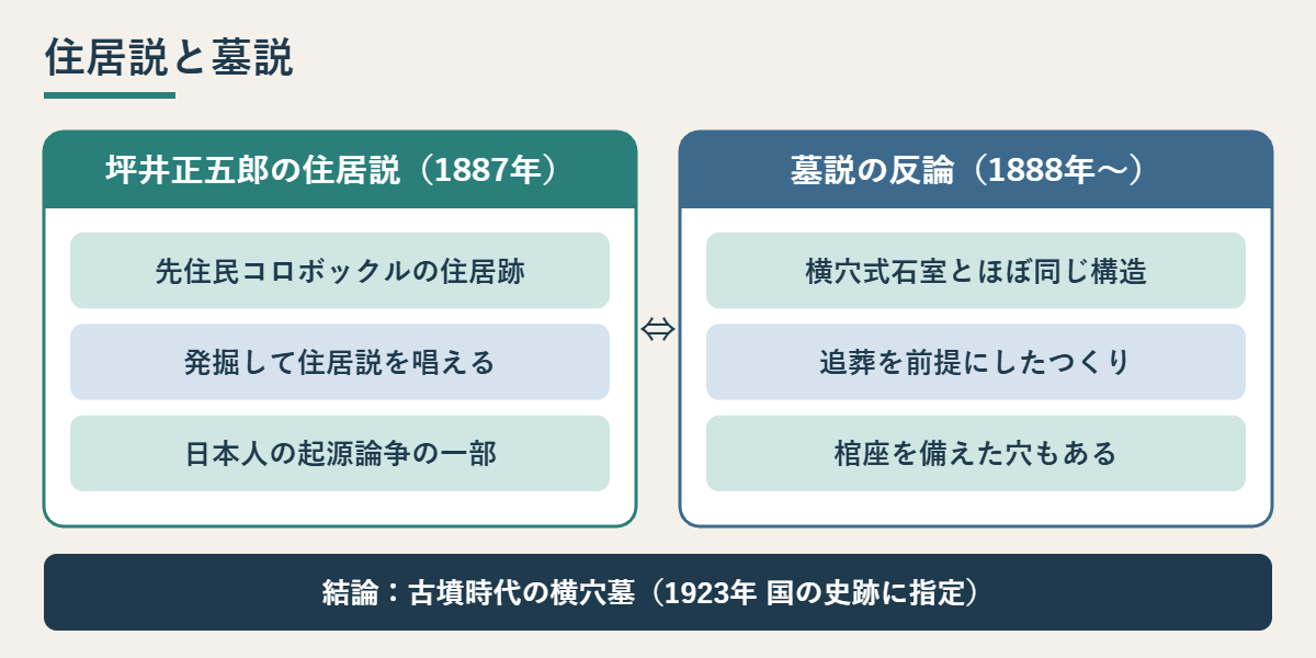 坪井正五郎の住居説と墓説の反論を比べた図
