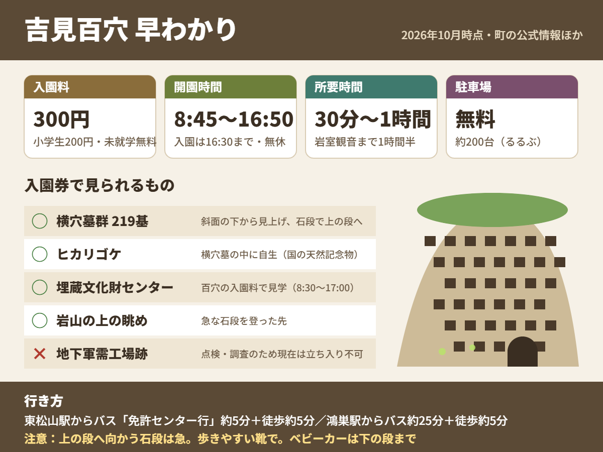 吉見百穴の早わかり。入園料300円(小学生200円)、開園8:45〜16:50、所要30分〜1時間、駐車場無料。入園券で横穴墓群・ヒカリゴケ・埋蔵文化財センター・岩山の上の眺めが見られ、地下軍需工場跡は立ち入り不可。