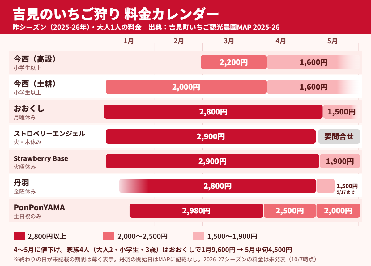 吉見のいちご狩り7園の昨シーズンの料金カレンダー。1〜4月は大人2,000〜2,980円、4〜5月に値下げし、おおくし・丹羽は1,500円、今西は1,600円、Strawberry Baseは1,900円、PonPonYAMAは2,000円になった。